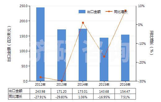 2012-2016年中國(guó)初級(jí)形狀的聚四氟乙烯(HS39046100)出口總額及增速統(tǒng)計(jì)